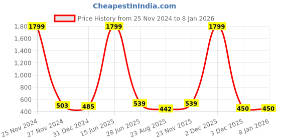 myntra.com Polo Plus Men Polo Collar Bio Finish Pockets T-shirt polo plus Price History Graph from 25 Nov 2024 to 6 Jan 2026