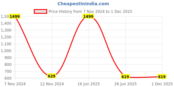 myntra.com Polo Plus Men Polo Collar Bio Finish T-shirt polo plus Price History Graph from 7 Nov 2024 to 30 Nov 2025