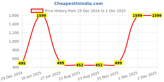 myntra.com Polo Plus Men Printed Bio Finish T-shirt polo plus Price History Graph from 29 Dec 2024 to 1 Dec 2025