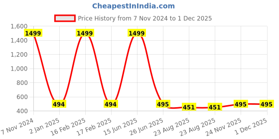 myntra.com Polo Plus Men Printed Dri-FIT Applique T-shirt polo plus Price History Graph from 7 Nov 2024 to 1 Dec 2025
