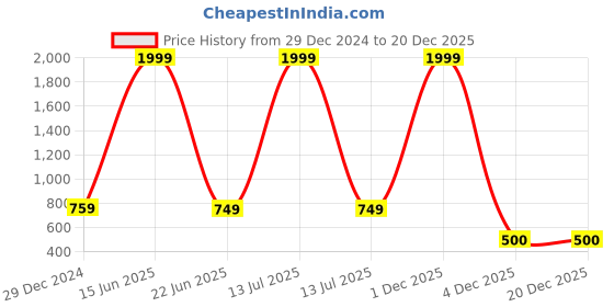 myntra.com Polo Plus Men Printed Sweatshirt polo plus Price History Graph from 29 Dec 2024 to 20 Dec 2025