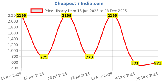 myntra.com Polo Plus Men Printed Sweatshirt polo plus Price History Graph from 15 Jun 2025 to 28 Dec 2025