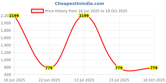 myntra.com Polo Plus Men Printed Sweatshirt polo plus Price History Graph from 16 Jun 2025 to 18 Oct 2025