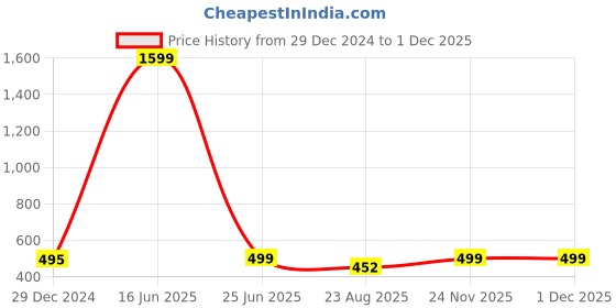 myntra.com Polo Plus Men Typography Bio Finish Applique T-shirt polo plus Price History Graph from 29 Dec 2024 to 29 Nov 2025
