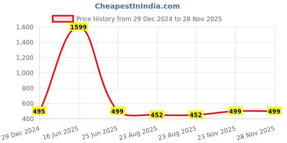 myntra.com Polo Plus Men Typography Bio Finish Applique T-shirt polo plus Price History Graph from 29 Dec 2024 to 28 Nov 2025