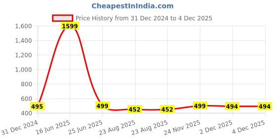 myntra.com Polo Plus Men Typography Bio Finish Pockets T-shirt polo plus Price History Graph from 31 Dec 2024 to 2 Dec 2025