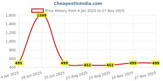 myntra.com Polo Plus Men Typography Printed Bio Finish Applique T-shirt polo plus Price History Graph from 4 Jan 2025 to 27 Nov 2025