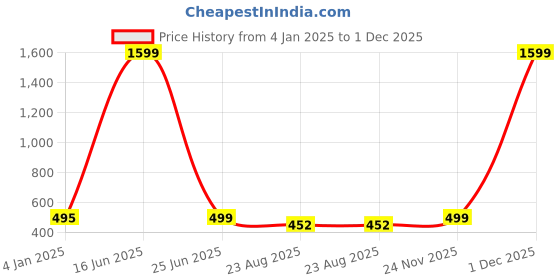 myntra.com Polo Plus Men Typography Printed Bio Finish Applique T-shirt polo plus Price History Graph from 4 Jan 2025 to 1 Dec 2025