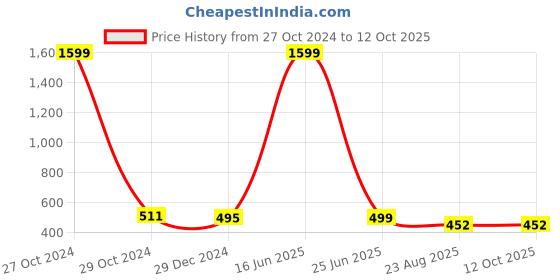 myntra.com Polo Plus Men Typography Printed Bio Finish Applique T-shirt polo plus Price History Graph from 27 Oct 2024 to 12 Oct 2025