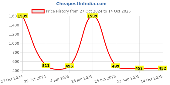 myntra.com Polo Plus Men Typography Printed Bio Finish Applique T-shirt polo plus Price History Graph from 27 Oct 2024 to 13 Oct 2025