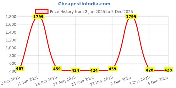 myntra.com Polo Plus Men Typography Printed Bio Finish Applique T-shirt polo plus Price History Graph from 2 Jan 2025 to 5 Dec 2025