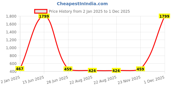 myntra.com Polo Plus Men Typography Printed Bio Finish T-shirt polo plus Price History Graph from 2 Jan 2025 to 1 Dec 2025