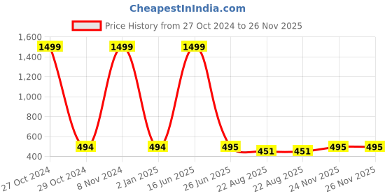 myntra.com Polo Plus Men Typography Printed Polo Collar T-shirt polo plus Price History Graph from 27 Oct 2024 to 25 Nov 2025