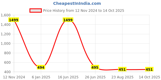 myntra.com Polo Plus Men Typography Printed T-shirt polo plus Price History Graph from 12 Nov 2024 to 14 Oct 2025