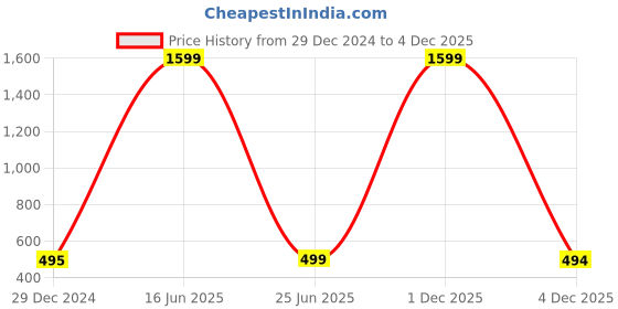 myntra.com Polo Plus Men Typography Printed V-Neck Bio Finish Applique T-shirt polo plus Price History Graph from 29 Dec 2024 to 4 Dec 2025