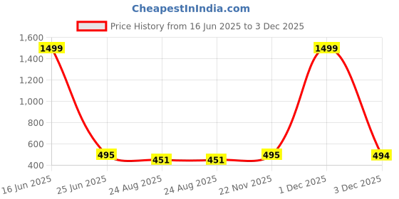 myntra.com Polo Plus Regular Fit Short Sleeves Polo Collar Typographic Printed Dri-FIT T-shirt polo plus Price History Graph from 16 Jun 2025 to 3 Dec 2025