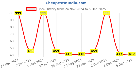 myntra.com Polo Plus Typography Printed Bio Finish Casual T-Shirt polo plus Price History Graph from 24 Nov 2024 to 5 Dec 2025