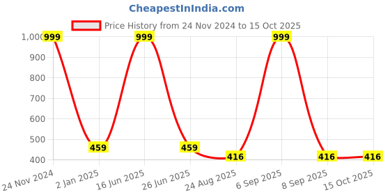 myntra.com Polo Plus Typography Printed Bio Finish Casual T-Shirt polo plus Price History Graph from 24 Nov 2024 to 14 Oct 2025