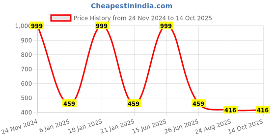 myntra.com Polo Plus Typography Printed Bio Finish Casual T-Shirt polo plus Price History Graph from 24 Nov 2024 to 13 Oct 2025