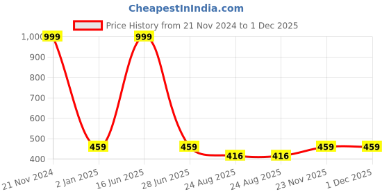 myntra.com Polo Plus Typography Printed Bio Finish Cotton Casual T-Shirt polo plus Price History Graph from 21 Nov 2024 to 30 Nov 2025