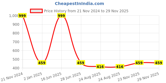 myntra.com Polo Plus Typography Printed Bio Finish Cotton Casual T-Shirt polo plus Price History Graph from 21 Nov 2024 to 29 Nov 2025