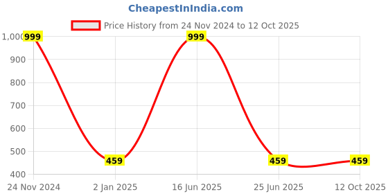 myntra.com Polo Plus Typography Printed Bio Finish T-shirt polo plus Price History Graph from 24 Nov 2024 to 12 Oct 2025