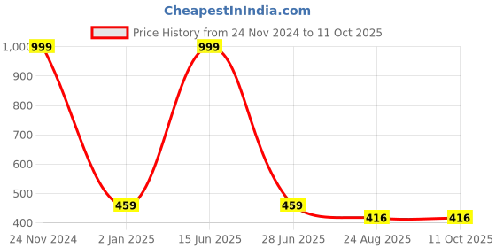 myntra.com Polo Plus Typography Printed Bio Finish T-shirt polo plus Price History Graph from 24 Nov 2024 to 11 Oct 2025