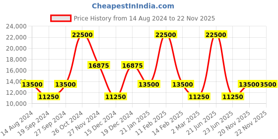myntra.com Polo Ralph Lauren Alphanumeric Printed Cotton Pullover Sweatshirt polo ralph lauren Price History Graph from 14 Aug 2024 to 22 Nov 2025