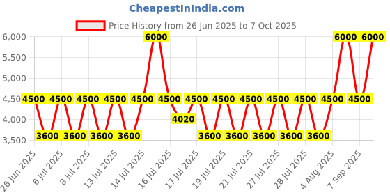 myntra.com Polo Ralph Lauren Boys Striped Pure Cotton Slim Fit Jersey Ringer Tee polo ralph lauren Price History Graph from 26 Jun 2025 to 7 Oct 2025