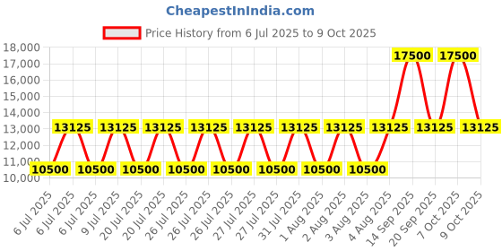 myntra.com Polo Ralph Lauren Checked Spread Collar Custom-Fit Pure Cotton Formal Shirt polo ralph lauren Price History Graph from 6 Jul 2025 to 9 Oct 2025