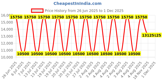 myntra.com Polo Ralph Lauren Men Button-Down Collar Vertical Striped Cotton Formal Shirt polo ralph lauren Price History Graph from 26 Jun 2025 to 30 Nov 2025