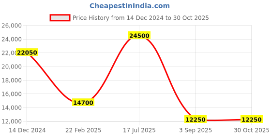 myntra.com Polo Ralph Lauren Men Double-Knit Mesh Track Jacket polo ralph lauren Price History Graph from 14 Dec 2024 to 30 Oct 2025
