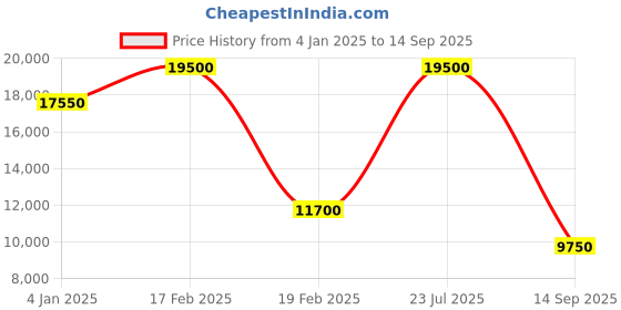 myntra.com Polo Ralph Lauren Men Double-Knit Zip-Through Vest polo ralph lauren Price History Graph from 4 Jan 2025 to 14 Sep 2025