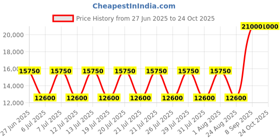 myntra.com Polo Ralph Lauren Men Logo Double-Knit Hoodie polo ralph lauren Price History Graph from 27 Jun 2025 to 24 Oct 2025