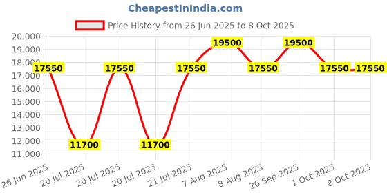 myntra.com Polo Ralph Lauren Men Loopback Sweatpants polo ralph lauren Price History Graph from 26 Jun 2025 to 7 Oct 2025