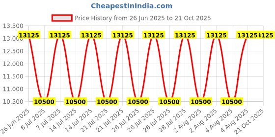 myntra.com Polo Ralph Lauren Men Micro Checked Spread Collar Pure Cotton Formal Shirt polo ralph lauren Price History Graph from 26 Jun 2025 to 21 Oct 2025