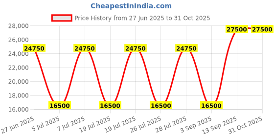 myntra.com Polo Ralph Lauren Men Nautical Printed Pullover Sweatshirt polo ralph lauren Price History Graph from 27 Jun 2025 to 31 Oct 2025