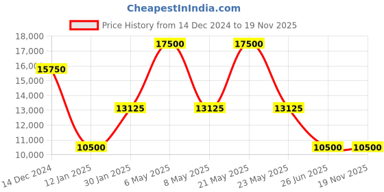 myntra.com Polo Ralph Lauren Men Plain Double-Knit Joggers polo ralph lauren Price History Graph from 14 Dec 2024 to 18 Nov 2025