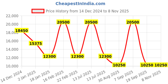 myntra.com Polo Ralph Lauren Men Printed Cotton Sweatshirts polo ralph lauren Price History Graph from 14 Dec 2024 to 7 Nov 2025