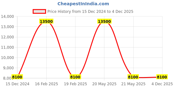 myntra.com Polo Ralph Lauren Men Printed Repp Bow Tie polo ralph lauren Price History Graph from 15 Dec 2024 to 2 Dec 2025