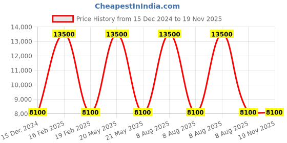 myntra.com Polo Ralph Lauren Men Printed Repp Bow Tie polo ralph lauren Price History Graph from 15 Dec 2024 to 18 Nov 2025