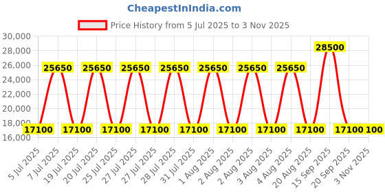 myntra.com Polo Ralph Lauren Men Printed Round Neck Sweatshirt polo ralph lauren Price History Graph from 5 Jul 2025 to 2 Nov 2025