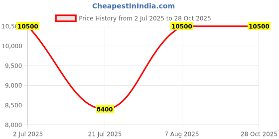 myntra.com Polo Ralph Lauren Men Slim Fit Graphic Printed Round Neck Cotton T-shirt polo ralph lauren Price History Graph from 2 Jul 2025 to 28 Oct 2025