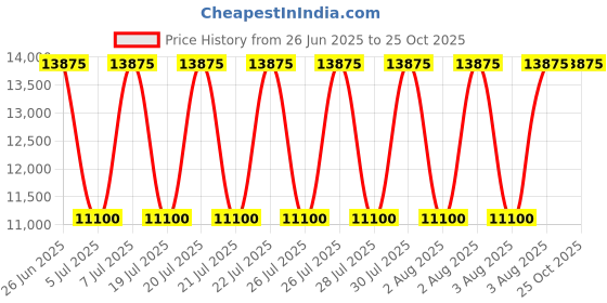 myntra.com Polo Ralph Lauren Men Slim Fit Light Fade Mid-Rise Jean polo ralph lauren Price History Graph from 26 Jun 2025 to 24 Oct 2025