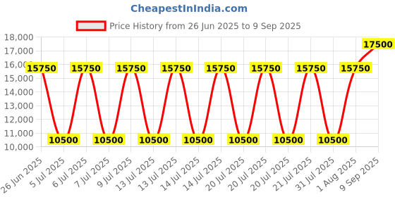 myntra.com Polo Ralph Lauren Men Slim Polo Pony Stretch Jean polo ralph lauren Price History Graph from 26 Jun 2025 to 9 Sep 2025