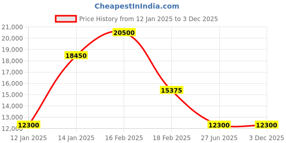 myntra.com Polo Ralph Lauren Men Solid Tang Closure Leather Casual Belt polo ralph lauren Price History Graph from 12 Jan 2025 to 2 Dec 2025