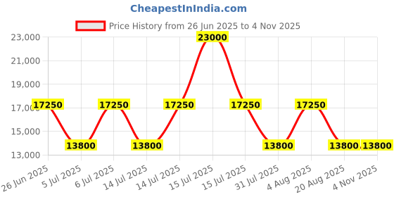myntra.com Polo Ralph Lauren Men Spread Collar Solid Cotton Casual Bomber Jacket polo ralph lauren Price History Graph from 26 Jun 2025 to 2 Nov 2025