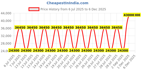 myntra.com Polo Ralph Lauren Men Stand Collar Colourblocked Sporty Jacket polo ralph lauren Price History Graph from 6 Jul 2025 to 5 Dec 2025