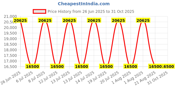 myntra.com Polo Ralph Lauren Men Stand Collar Solid Casual Puffer Jacket polo ralph lauren Price History Graph from 26 Jun 2025 to 30 Oct 2025