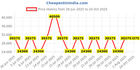 myntra.com Polo Ralph Lauren Men Straight Fit Mildly Distressed Light Fade Cotton Jeans polo ralph lauren Price History Graph from 26 Jun 2025 to 23 Oct 2025